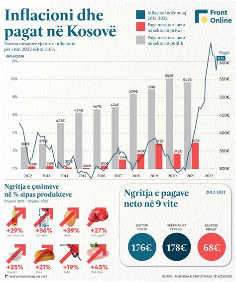 Inflacioni Dhe Pagat N Kosov Frontonline