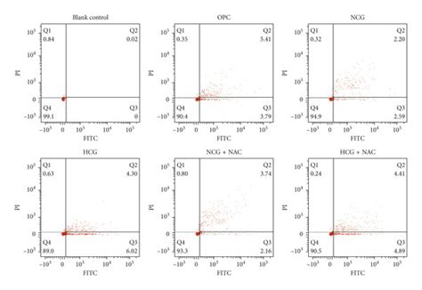 Cell Apoptosis Detected By Flow Cytometry A The Percentage Of