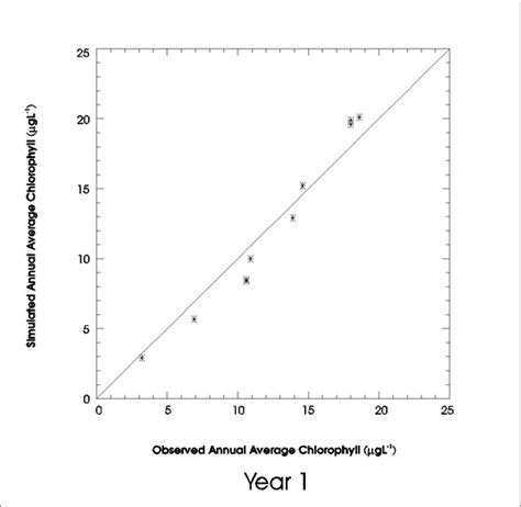 3 Comparison Of Observed And Simulated Average Annual Chlorophyll