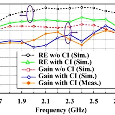 Peak Realized Gain And Radiation Efficiency Of The Arrays With And