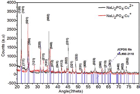 XRD Form Of The NaLi 2 PO 4 Phosphors Our Material The Data