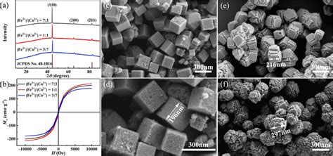 A Xrd Image Of The Feco Nanoparticles Synthesized At Different