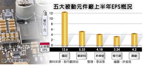 拉貨潮重啟 被動元件廠續開趴 證券．權證 工商時報