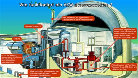 Atomkraftwerk Atom AKW Info Eine Umfassende Information Zu Den