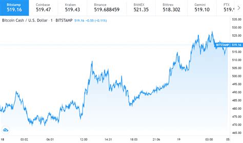 Prédiction du prix Bitcoin Cash BCH atteindra à nouveau 600