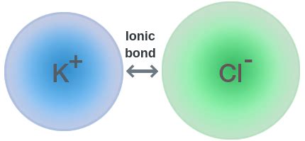 Ionic Bonding Labster