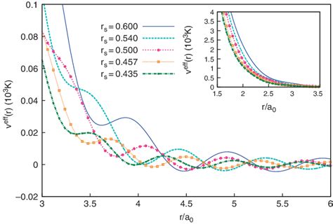 The Effective Pair Potentials V Eff R For Densities In The Range R