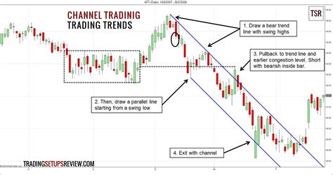 What Are Trading Channels Ascending And Descending Phemex Academy