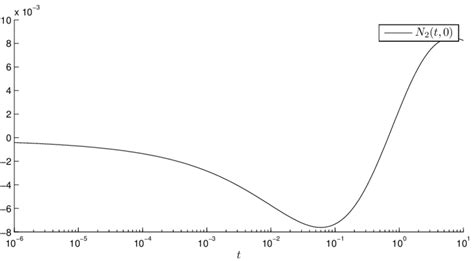 Plot Of The Generalized Ramanujan Function N 2 T 0 Download Scientific Diagram