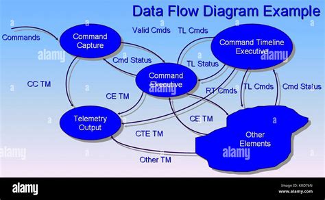 Data Flow Diagram Example Stock Photo - Alamy