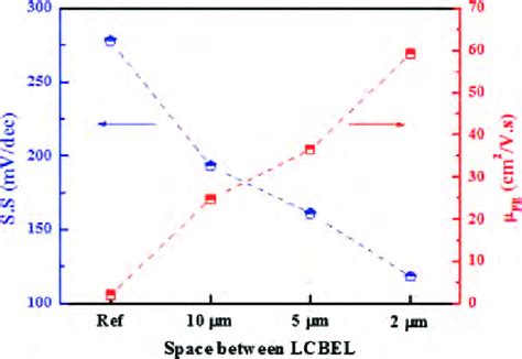 Values of the field effect mobility and SS with the space between the ...