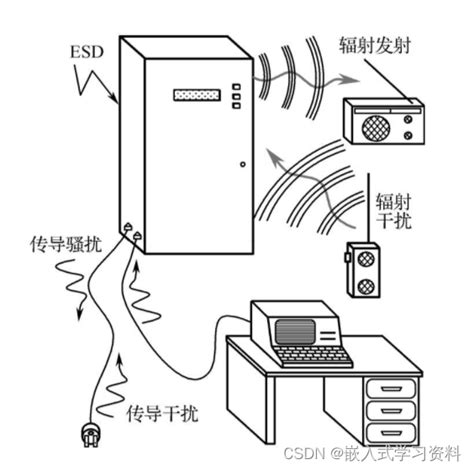 什么是emc什么是emi？什么是ems？电磁兼容详解（一）emc和emi Csdn Csdn博客