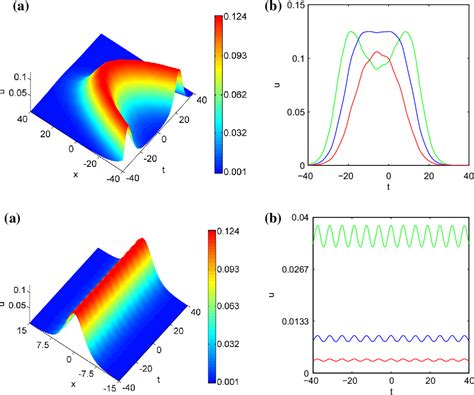 Figure From The Riemannb Cklund Method To A Quasiperiodic Wave