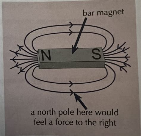 Topic Magnetism And Electromagnetism Flashcards Quizlet