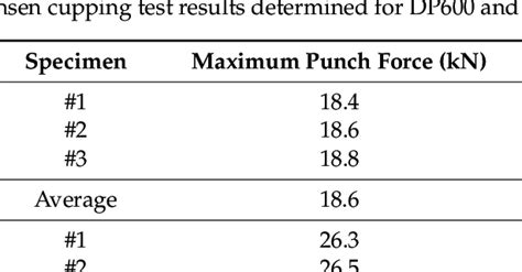 Erichsen Cupping Test Results Determined For Dp And Dp Steels