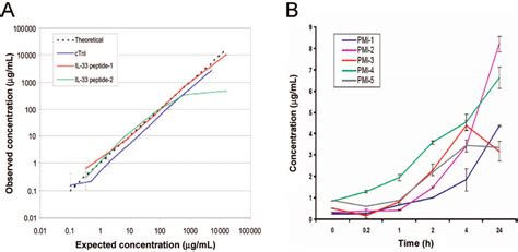 A Multiplexed MRM MS Assay For Cardiac Troponin I CTnI And IL 33 That