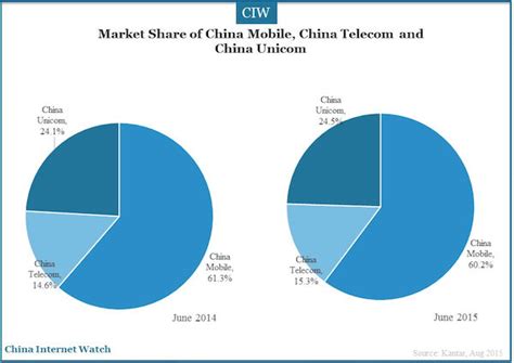 Market Share Of Chinese Telecom Carriers In Q2 2015 China Internet Watch