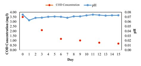 The Graph Of Ammonium Nitrite Nitrate And PH Concentrations In