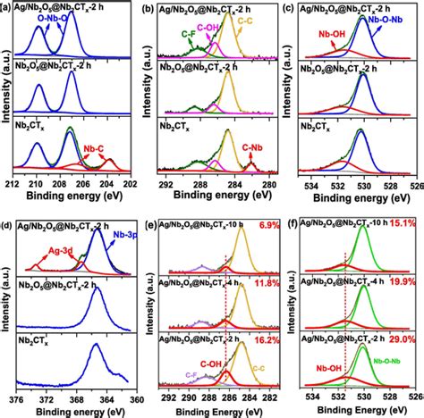 A Nb 3d B C 1s C O 1s And D Ag 3d Xps Spectra For Nb 2 Ct X