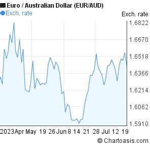 3 months Euro-Australian Dollar (EUR/AUD) chart | Chartoasis