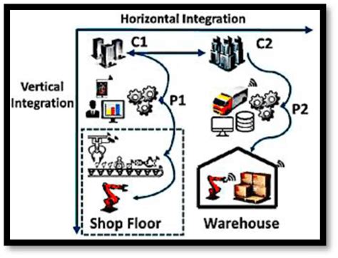 Vertical And Horizontal Integration In Smart Manufacturing 12 Download Scientific Diagram