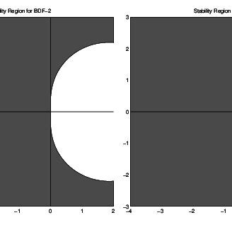 Stability regions of the BDF-2 method (left) and the BDF-3 method... | Download Scientific Diagram