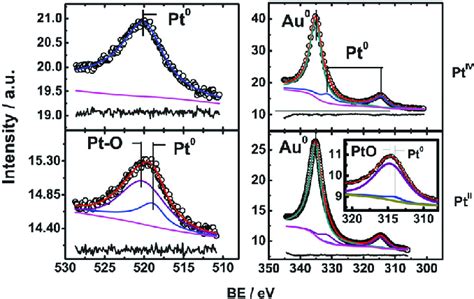 Xps Spectra For Platinum Deposits Showing The Contributions Considered