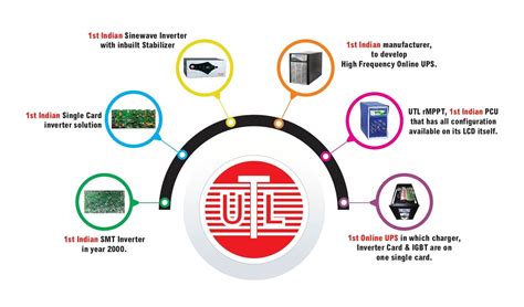 About Us The History Behind Our Company Utl Solar