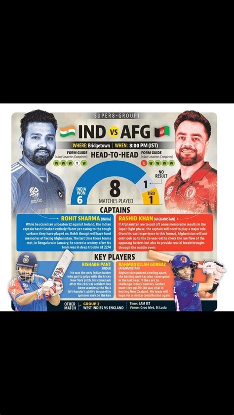 India Vs Afghanistan T20 World Cup Super 8 Form Guide Head To Head