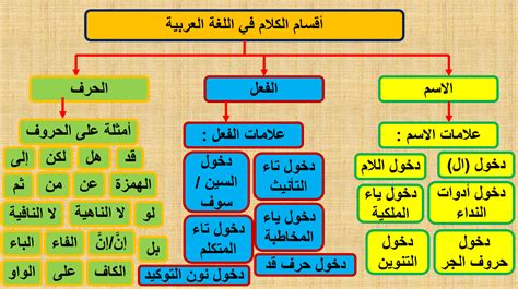 خرائط ذهنية في اللغة العربية أقسام الكلام 1 Taleek Discussion منتدي طليق