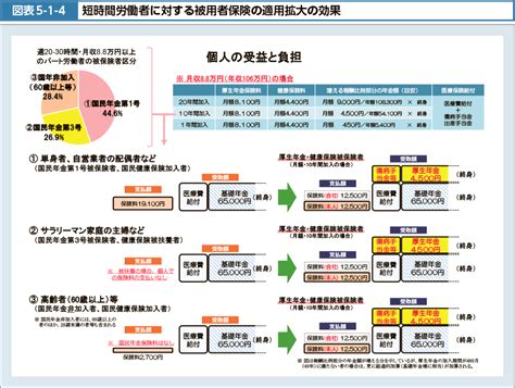 図表5 1 4 短時間労働者に対する被用者保険の適用拡大の効果｜令和3年版厚生労働白書ー令和時代の社会保障と働き方を考えるー｜厚生労働省