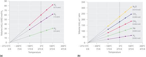 63 Relationships Among Pressure Temperature Volume And Amount