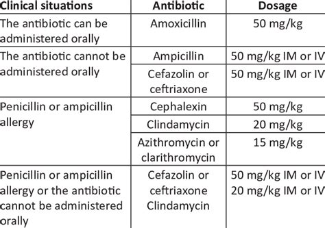 The Use Of Antibiotics For Prophylaxis According To Asge And Aha