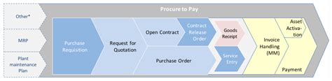 Procure To Pay Process Flow Diagram