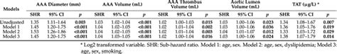 Cox Regression Analyses Fine Gray Model To Evaluate The Associations