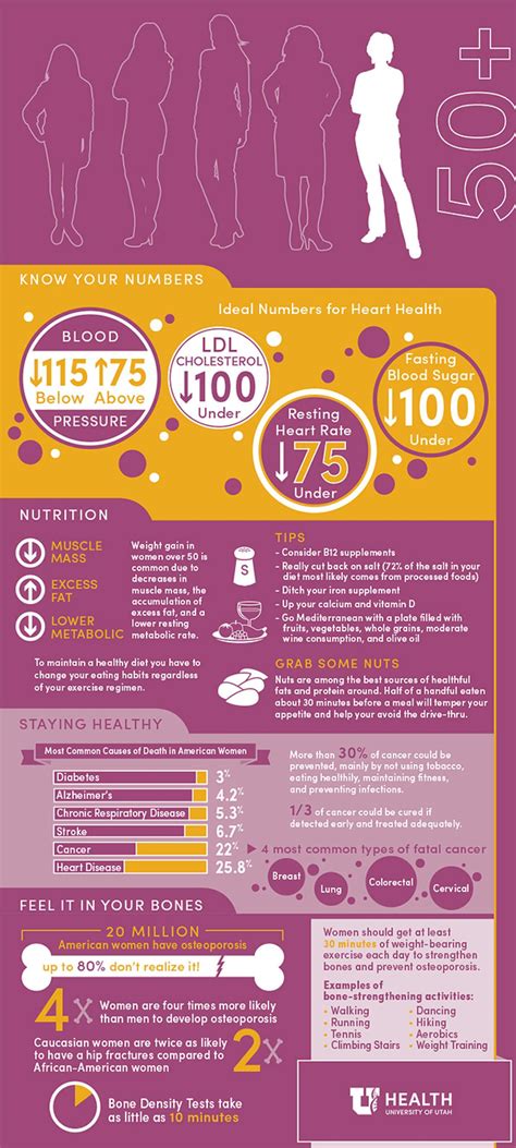 Infographic 50s  University Of Utah Health