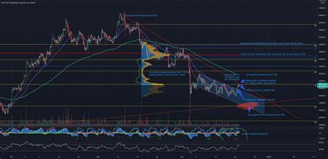 Looking Forward And Upward For Bitcoin For Bybit Btcusd By Skreep