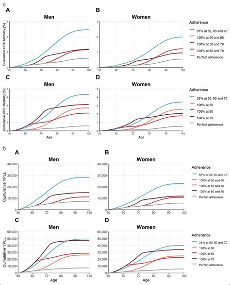 A Cumulative Mortality For Screening Colonoscopy At Ages 50 60 And