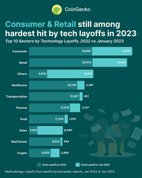 [oc] Top 10 Tech Sectors With The Most Layoffs 2022 And 2023 R