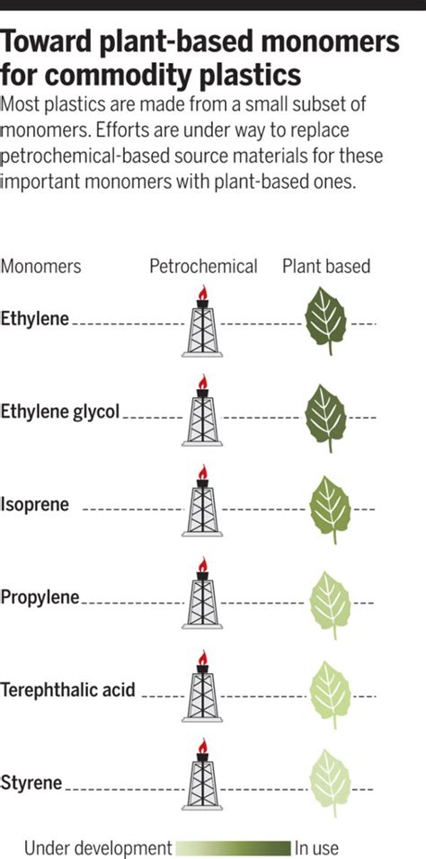 Plantae Perspectives Plastics From Plants Plastic Recycling And