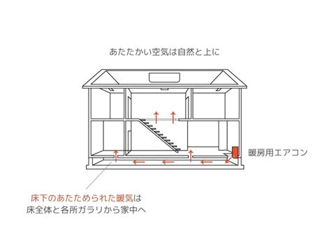 【解説】エアコン1台で全館空調！？松尾式 床下・小屋裏エアコン 岐阜の高気密・高断熱 パッシブデザインの注文住宅はリグスタイル