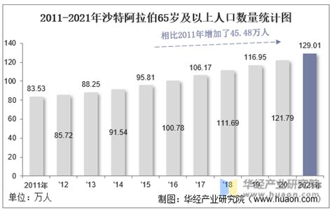 2021年沙特阿拉伯人口总数量、劳动人口数量及人口性别、年龄、城乡结构分析华经情报网华经产业研究院