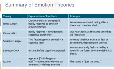 Ch 12 Introduction To Emotion Stress Health Flashcards Quizlet