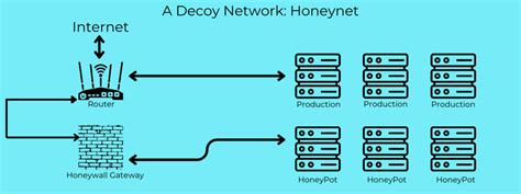 Honeypots And Honeytraps Unveiling Cyber Intrusion Detection Tactics