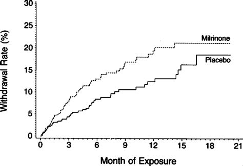 Effect Of Oral Milrinone On Mortality In Severe Chronic Heart Failure