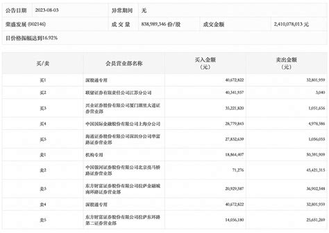 龙虎榜丨荣盛发展今日涨停 机构合计净卖出315275万元 东方财富网