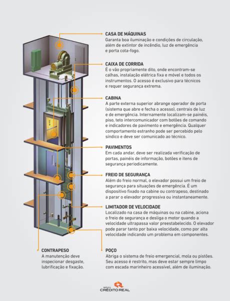 Como Funciona O Elevador Simem