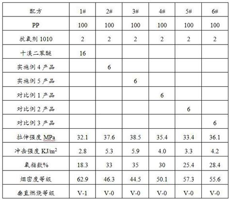 A Kind Of Composite Antimony Trioxide Flame Retardant And Preparation