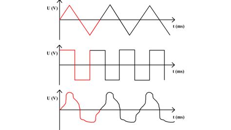 P Signaux Periodiques Non Sinusoidaux Free