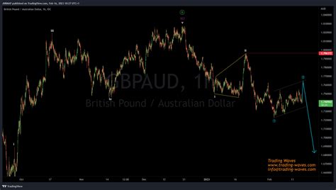 FX IDC GBPAUD Chart Image By JNRMAP TradingView